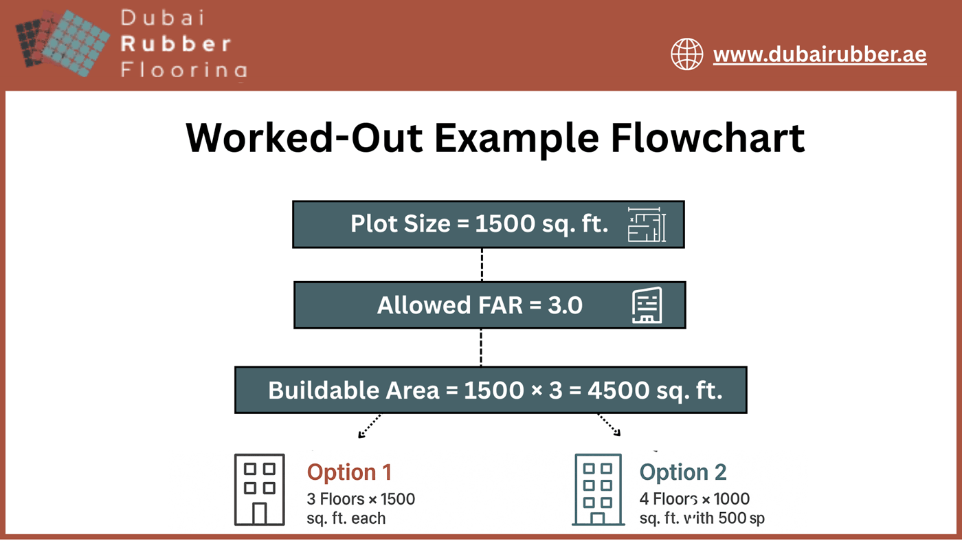 Floor area ratio meaning and calculation guide